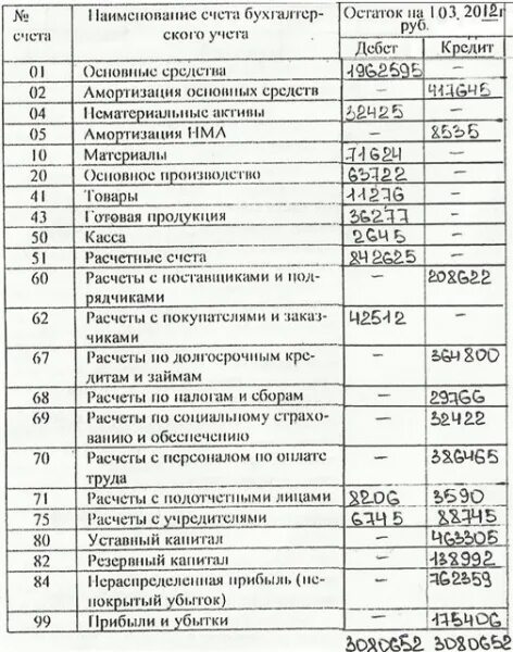 Расчетные счета бюджетов. Счет 92 в бухгалтерском учете. Погашение задолженности перед бюджетом проводка. Погашена задолженность перед бюджетом по налогам и сборам проводка. С расчетного счета в бюджет проводка.