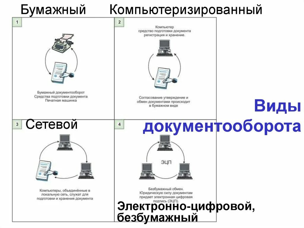 Тип электронного документооборота. Виды документооборота. виды потоков документов. документооборот виды документооборота. виды документооборота бумажный.