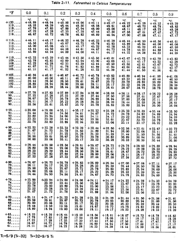 30 по фаренгейту сколько. Таблица Фаренгейта. Таблица градусов Цельсия и Фаренгейта. Разница Цельсия и Фаренгейта в градусах. Градусы по Фаренгейту и Цельсию.