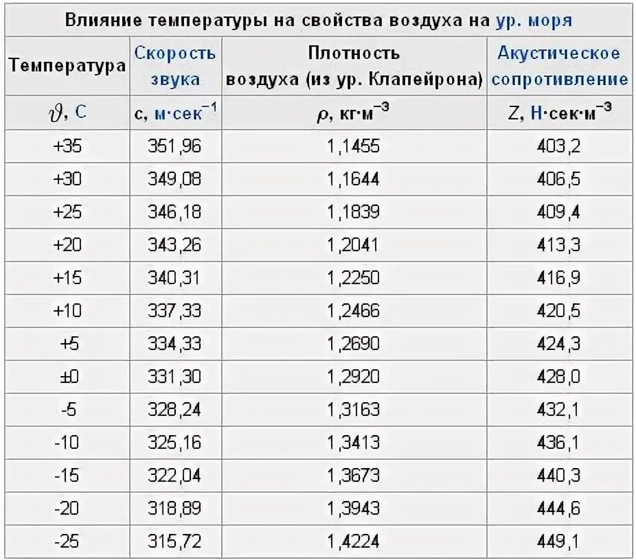 Чем измерить плотность воздуха в комнате. Плотность воздуха в зависимости от температуры таблица. Плотность воздуха от температуры и давления. Зависимость плотности воздуха от температуры и давления таблица. Плотность воздуха в кг/м3.