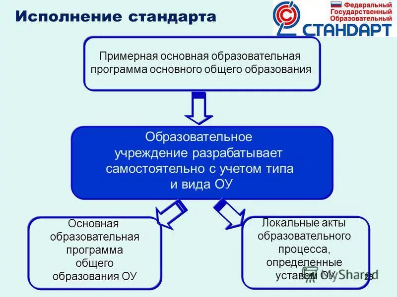 образовательный стандарт это. федеральный государственный образовательный стандарт ооо структура. что закрепляет фгос в образовании. сша организации, разрабатывающие федеральные стандарты. что закрепляет фгос в образовании.