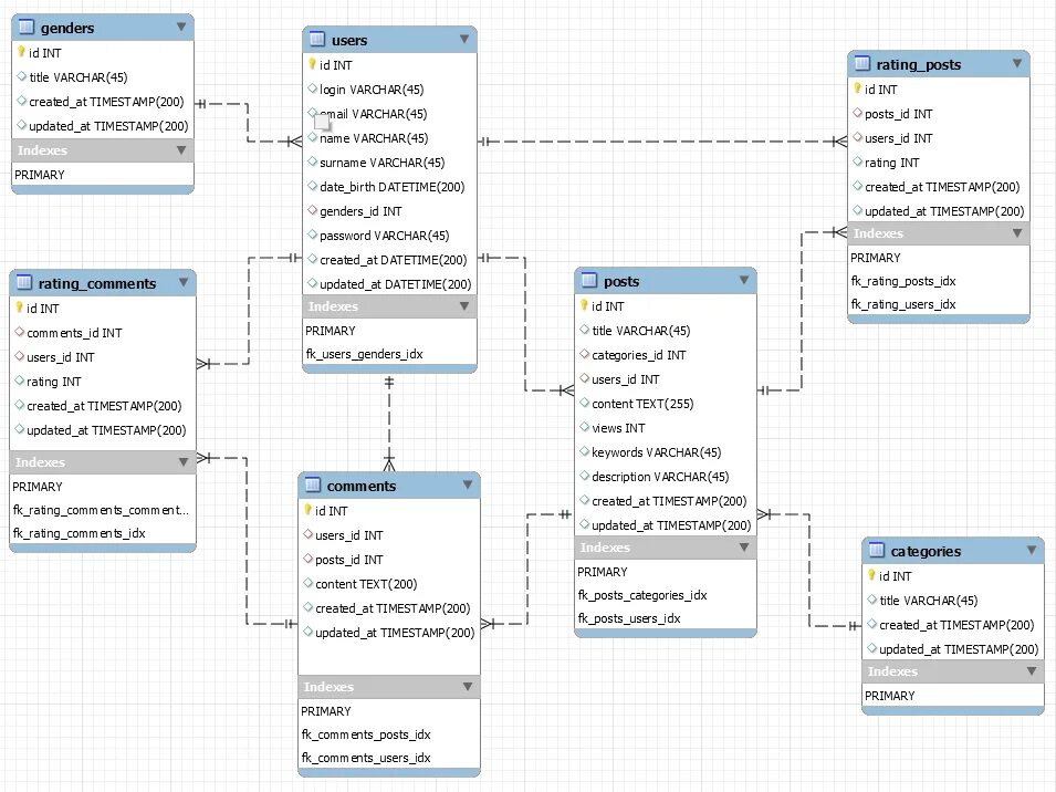 Связь между таблицами sql. База данных SQL workbench. Модель базы данных MYSQL. БД схема данных SQL Server. Даталогическая модель базы данных MYSQL.