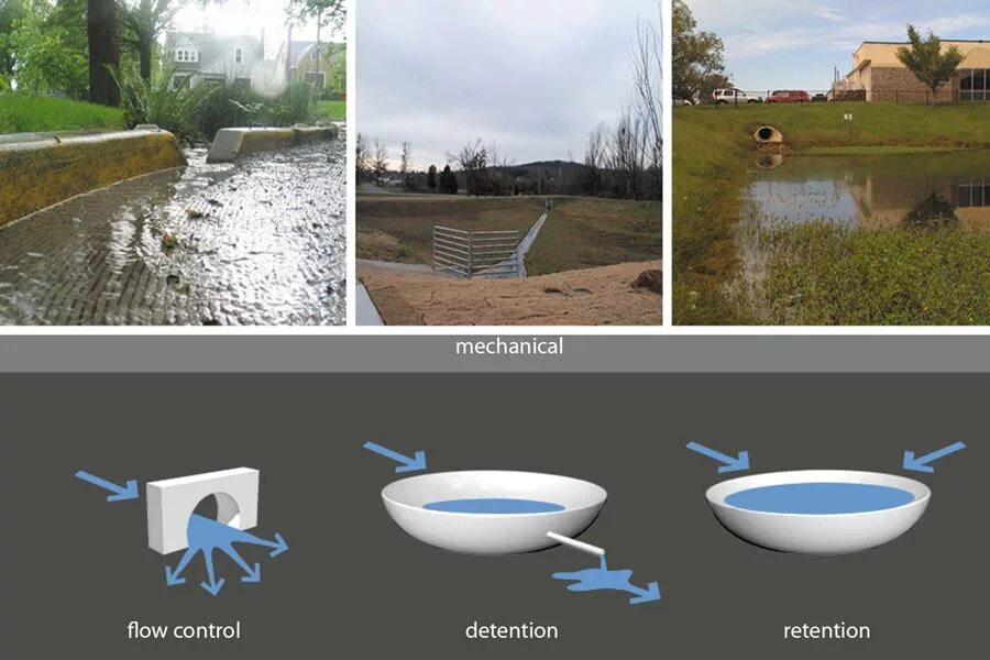 Impact design. Low Impact Design. Low Impact Development (Lid) США, Канада. Gradient model Urban ecology. Rechese Projects Agency.