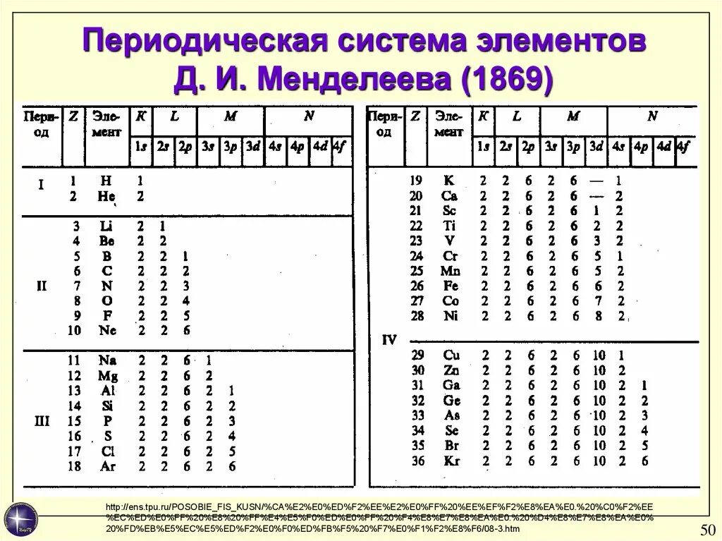 Одинаковую конфигурацию имеют частицы. Квантовые ячейки химических элементов таблица. Квантовые ячейки в химии. Таблица термов атомная физика. Квантовые ячейки 4 и 5 периода.