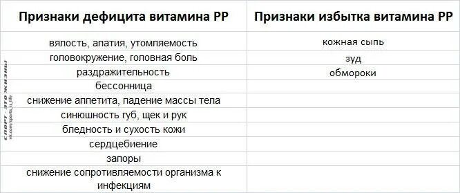 Недостаток витамина а и е. Признаки дефицита витаминов группы b. признаки недостатка витамина с. избыток и недостаток витаминов. нехватка витаминов симптомы таблица.