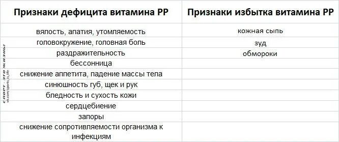 Признаки дефицита витаминов группы b. Признаки нехватки витамина с. Недостаток и избыток витаминов. Нехватка витаминов симптомы таблица.