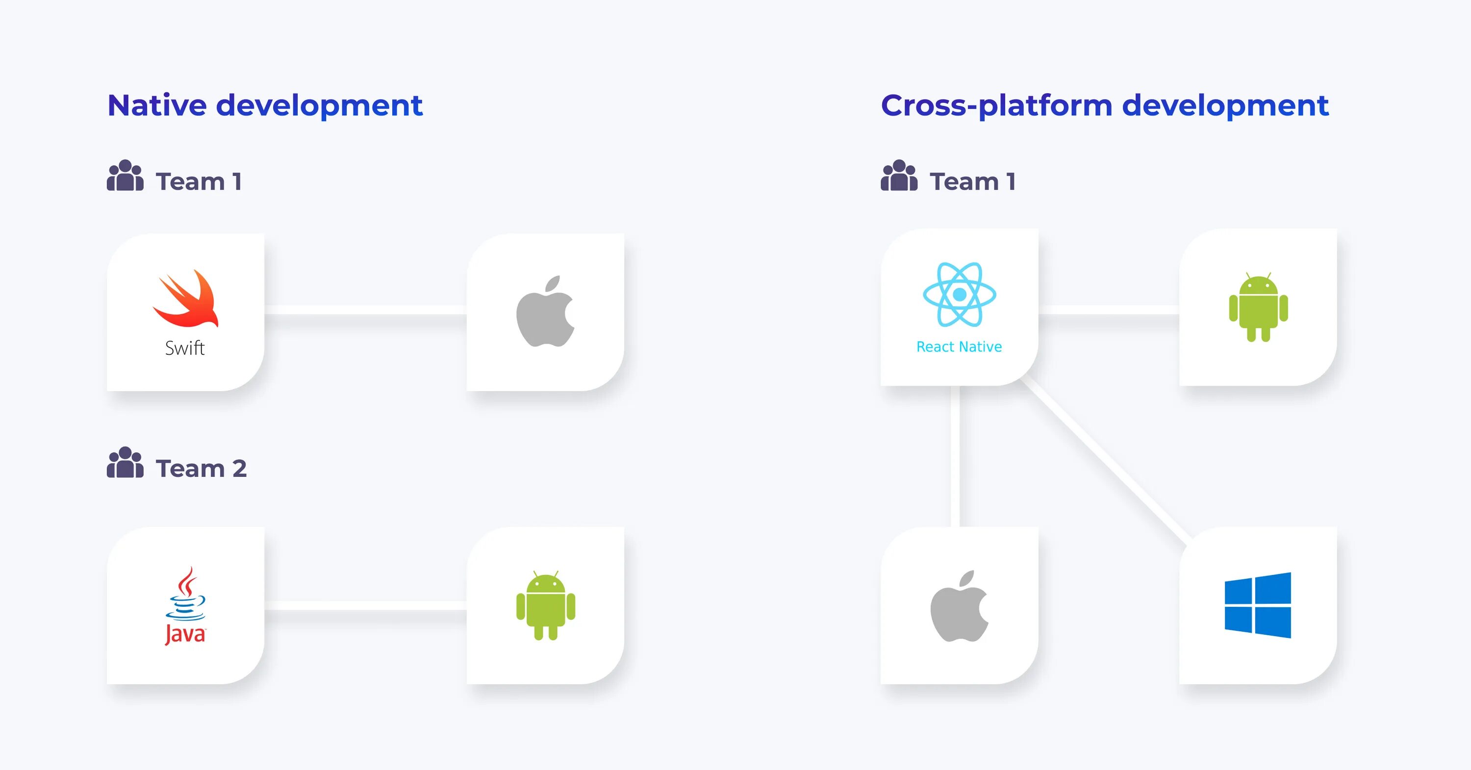 Native platform. Native platform