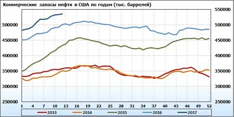 Запасы нефти в сша