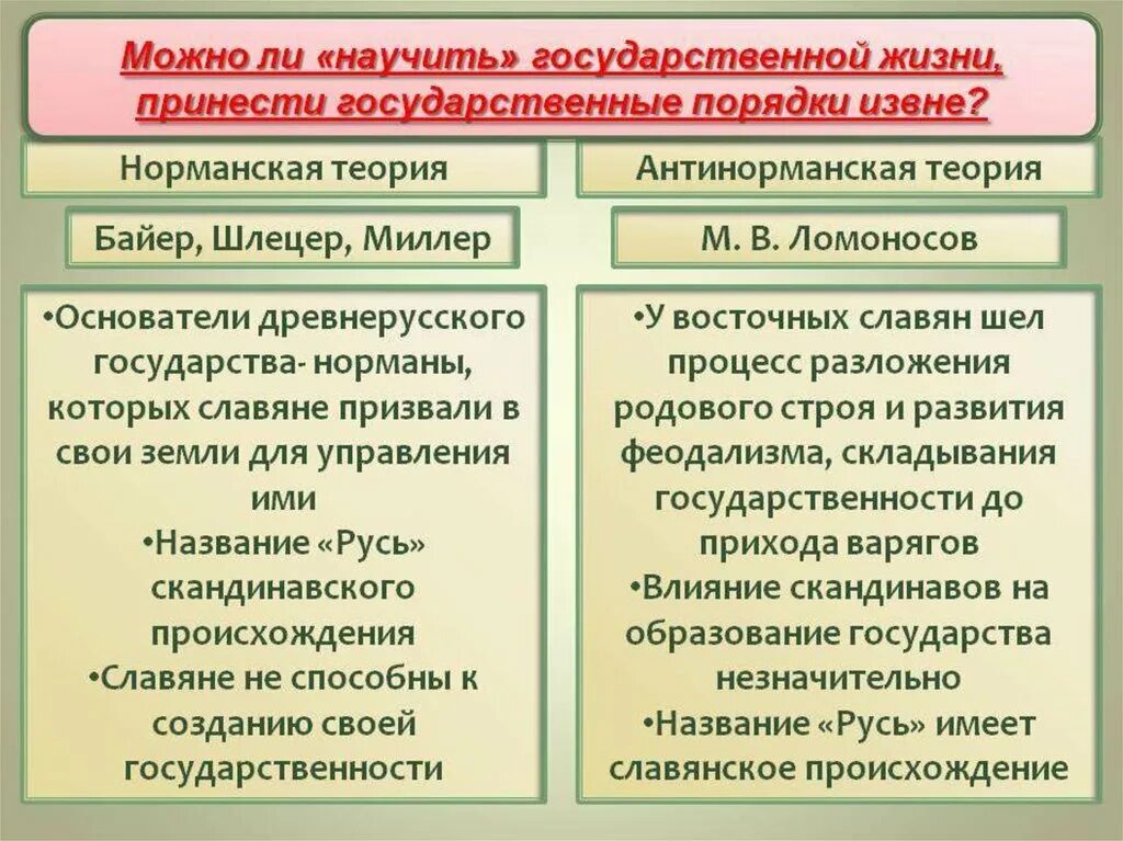 Русь норманская теория. Норманская теория и антинорманская теория. Антинорманская теория формирования древнерусского государства.. Теории происхождения древнерусского государства таблица. Норманская теория образования древнерусского государства.