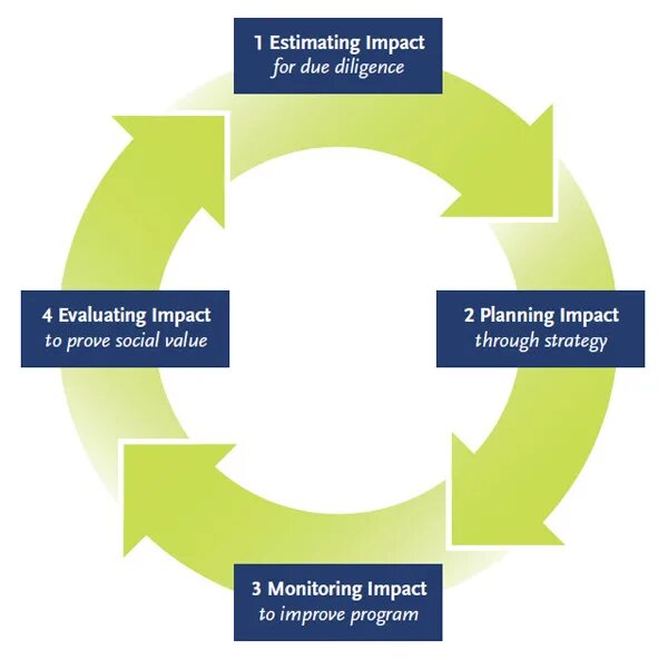 Evaluating Impact. Impact Plan. Social Innovation. We should improve Society somewhat. Value plan