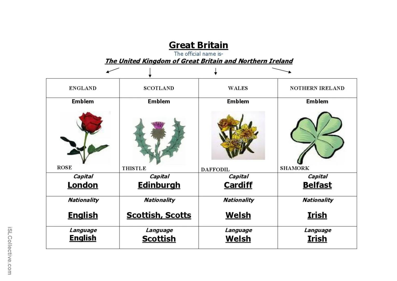 Read the names of the capitals. Great britain worksheets. great britain для 4 класса worksheet. symbols of the uk таблица. great britain задания для детей.