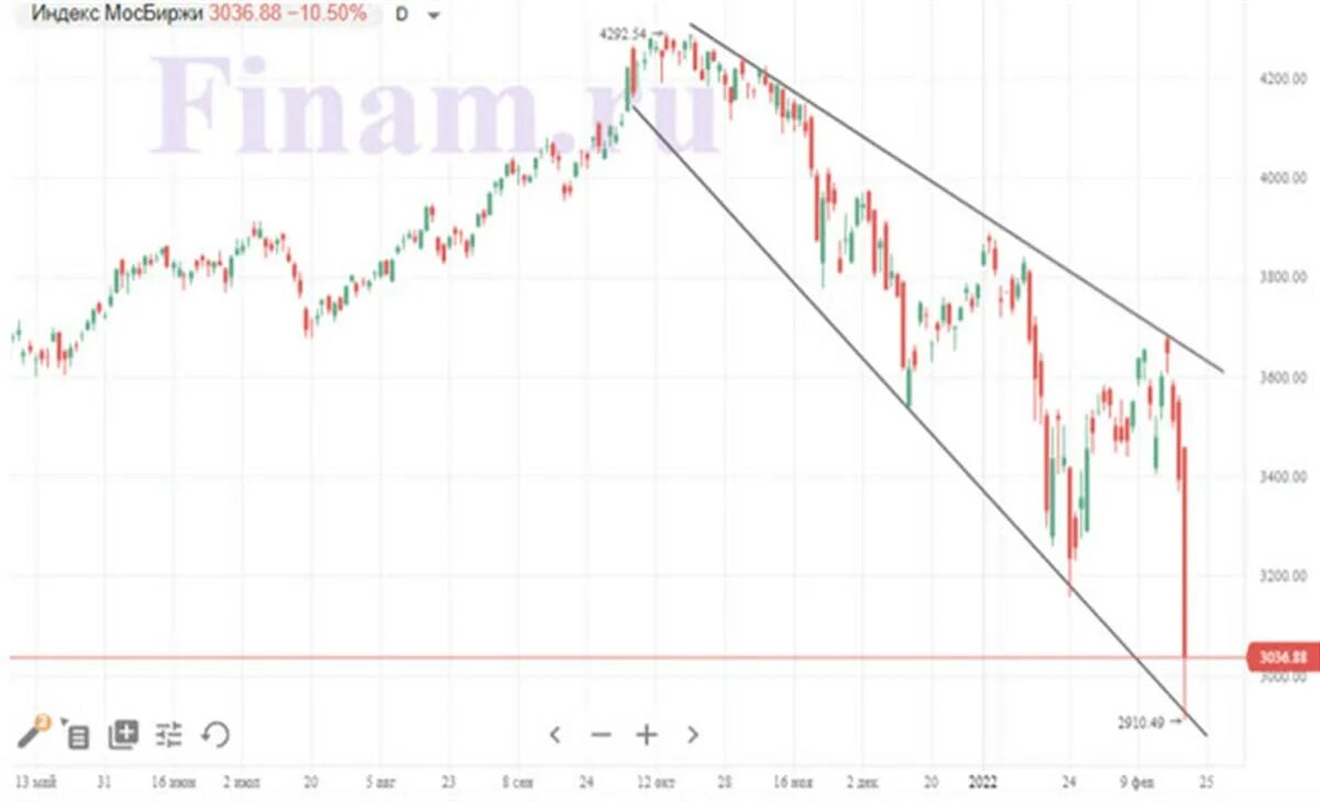 Обвал биржи. РТС Московская биржа индекс. Индекс Московской биржи. Падение акций. Почему упал рынок