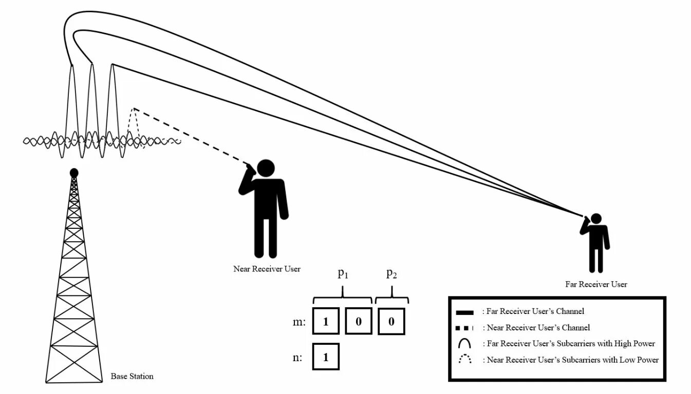 Near user. Mimo (радиосвязь). Wireless communication. Мультиплексирования mimo сравнение OFDM. OFDM.