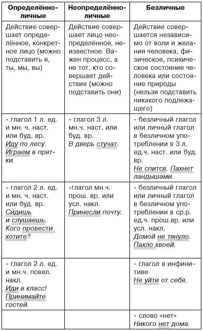 Признаки определенно личных. Определённо-личные предложения и неопределённо-личные безличные. Безличное неопределенно-личное определенно-личное предложения. Определенные личные предложения и неопределенно личные. Безличные неопределенно личные и определенно личные предложения.