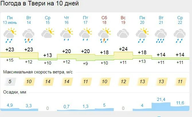 Прогноз погоды тверь на сегодня по часам. Температура в Твери. Погода в Твери.