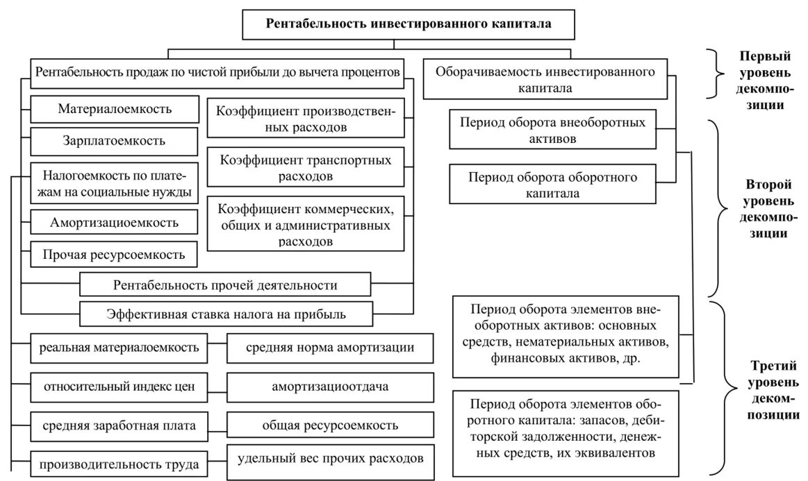 Факторы развития промышленного капитала. Декомпозиция понятия капитал схема. Рентабельность инвестируемого капитала. Рентабельности производственного капитала схемы. Факторный анализ рентабельности инвестированного капитала.