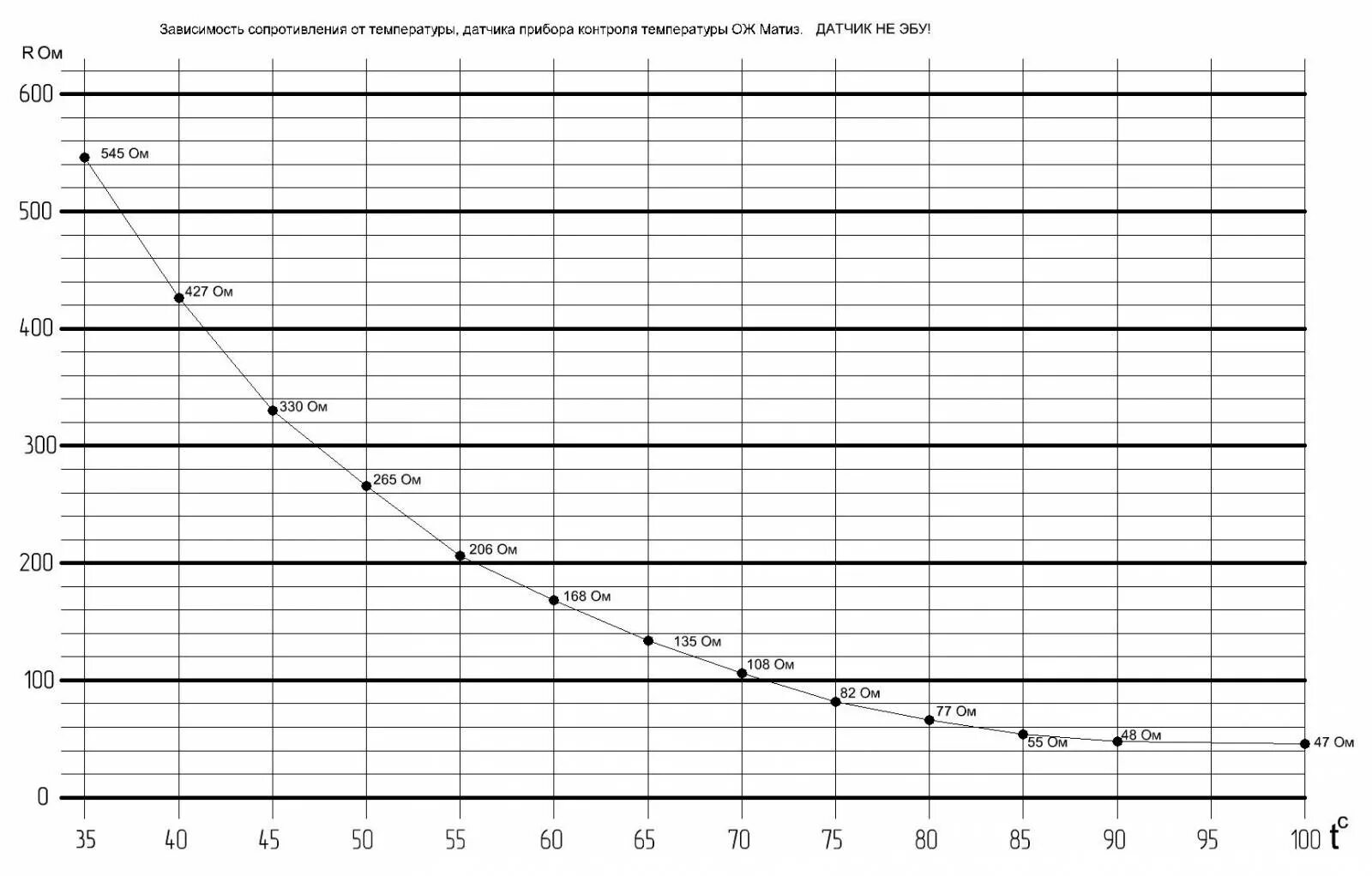 Сопротивление при комнатной температуре. ДТОЖ зависимость сопротивления от температуры. График сопротивления температуры датчика температуры. Датчик температуры зависимость сопротивления от температуры. Таблица температурного датчика в зависимости от температуры.