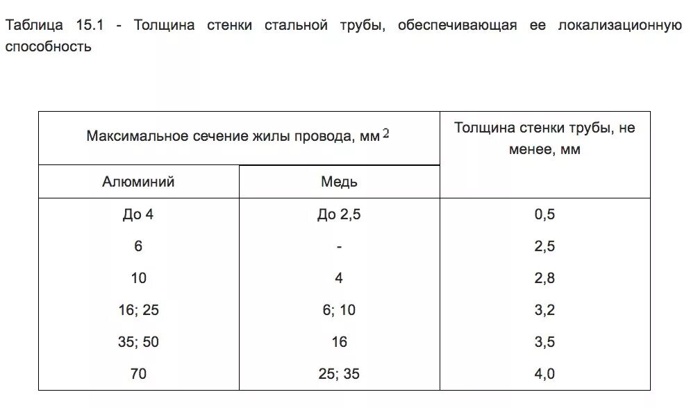 Минимальная толщина стенки трубы. Диаметр ПНД трубы для прокладки кабеля. Толщина стенки трубы для прокладки кабеля. Диаметр стальной трубы от диаметра кабеля для электропроводки. Толщина трубы для прокладки кабеля.