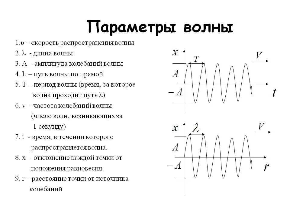 Изобразите график свободных колебаний. Как определить период волны физика. Параметры волны. Основные характеристики волны. Основные параметры волны.