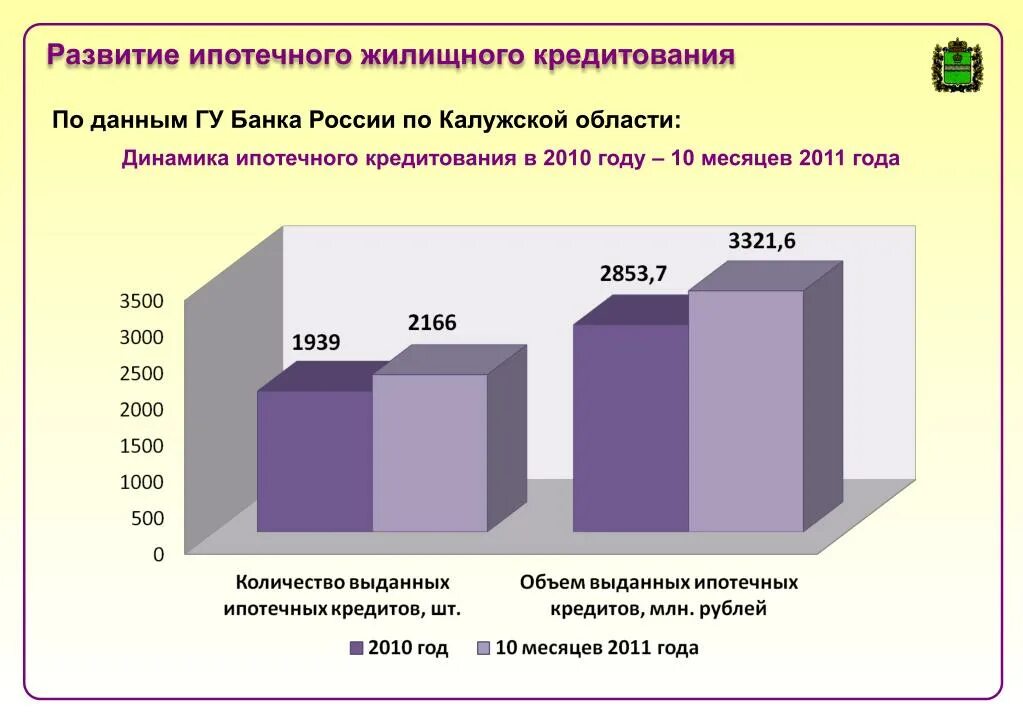 Проблемы и перспективы ипотечного. Динамика развития ипотечного кредитования. График ипотечного кредитования в России. Развитие ипотечного кредитования в России. Анализ ипотечного кредитования в России.