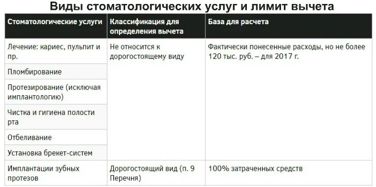 Налоговый вычет за стоматологические услуги. Налоговый вычет за медицинские услуги. Возврат 13 процентов за медицинские услуги документы. Налоговый вычет по медицинским услугам.