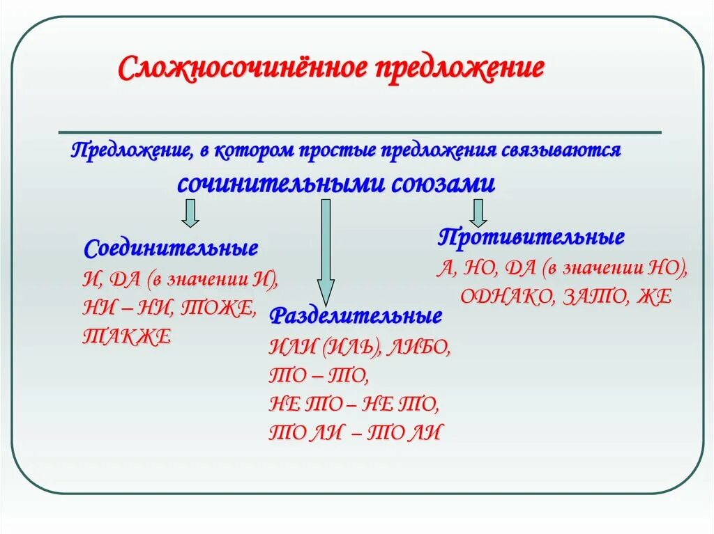 3 группы сочинительных союзов. Сложносочиненное предложение примеры. Сложносочиненныпредложения. Сложнго сочененноепредлоени. Сложноочиненое предлос.