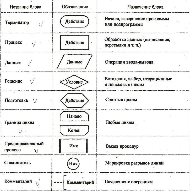 Обозначение блоков в блок-схеме алгоритма. Блок-схема алгоритма значение блоков. Основные блоки блок схемы алгоритма. Обозначения в блок схемах алгоритмов.