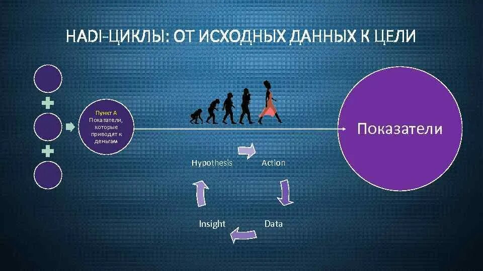 Маркетинговая гипотеза. Hadi циклы. Цикл тестирования гипотезы. Тест гипотез бизнес. Тестирование гипотез в маркетинге.