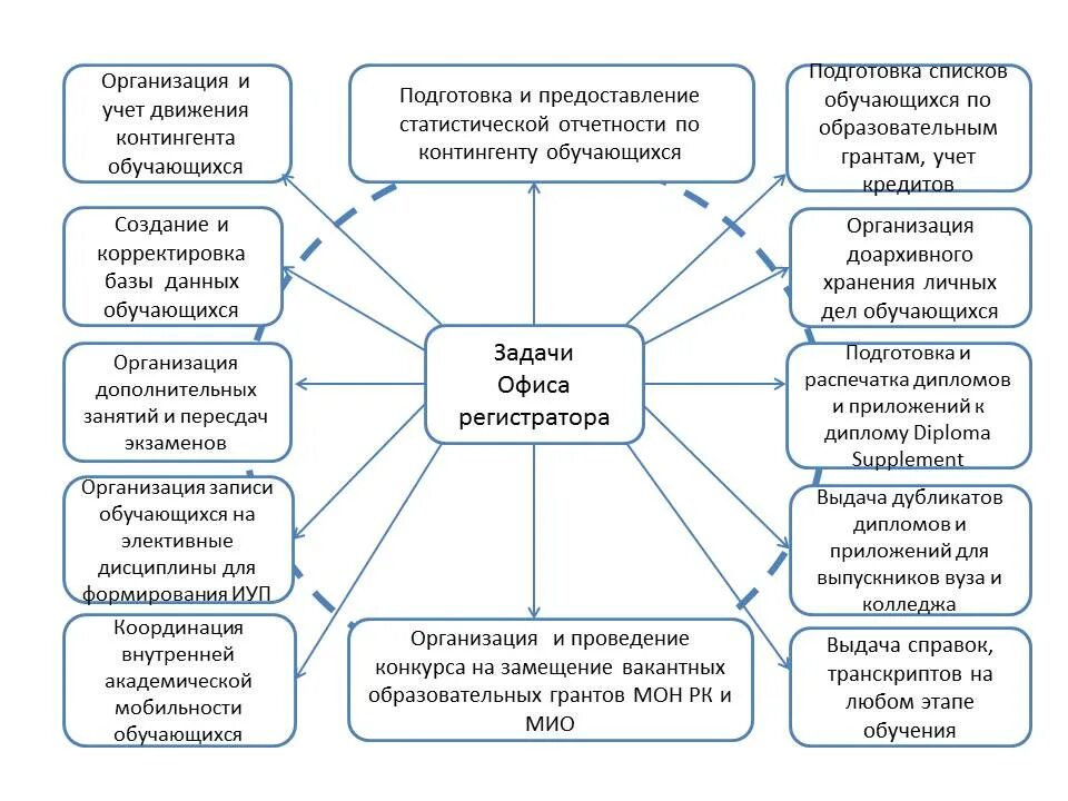 Деятельность регистратора. Офис регистратора.