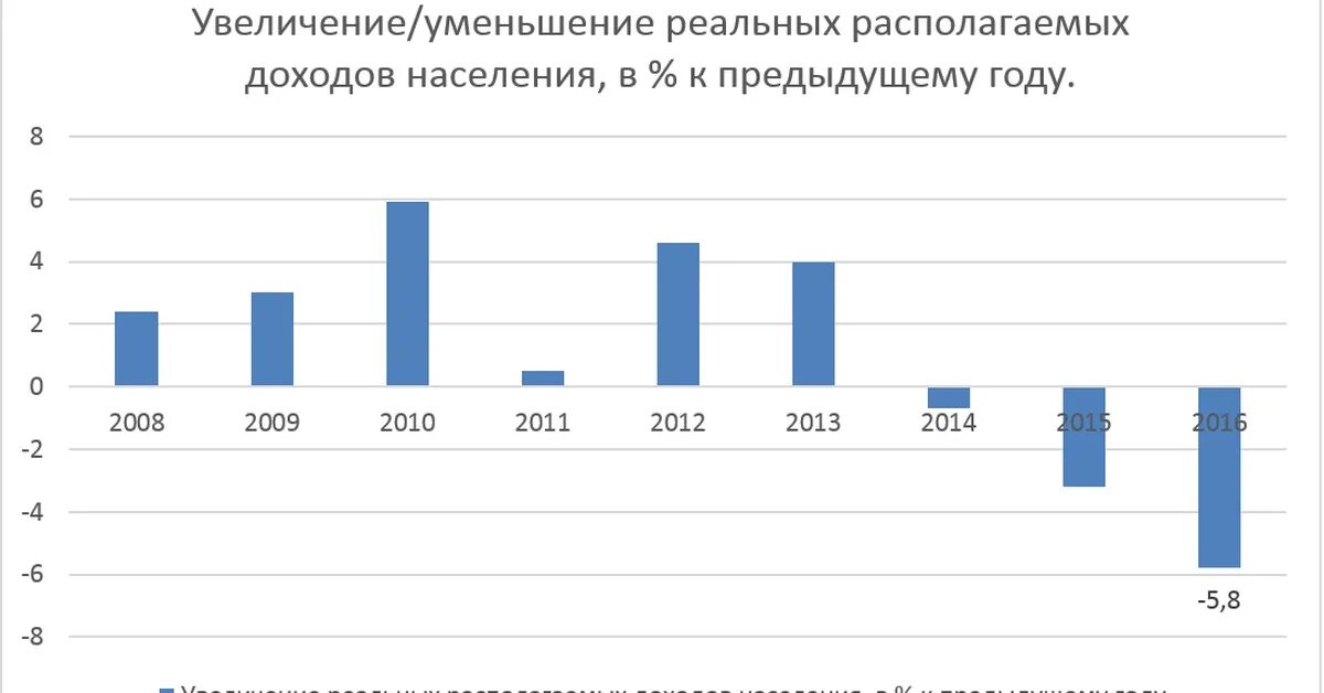 Реальные доходы населения снижаются. Снижение реальных доходов населения. Рост реальных доходов населения. Рост реальных располагаемых доходов населения. Реальные располагаемые доходы населения России.