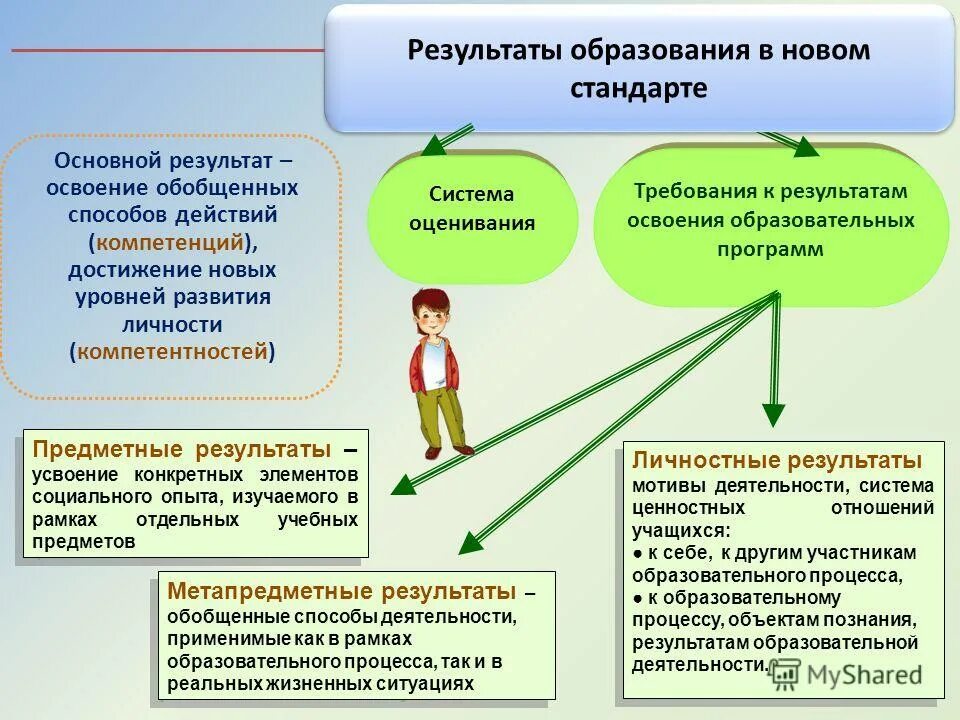 Образование это результат обучения