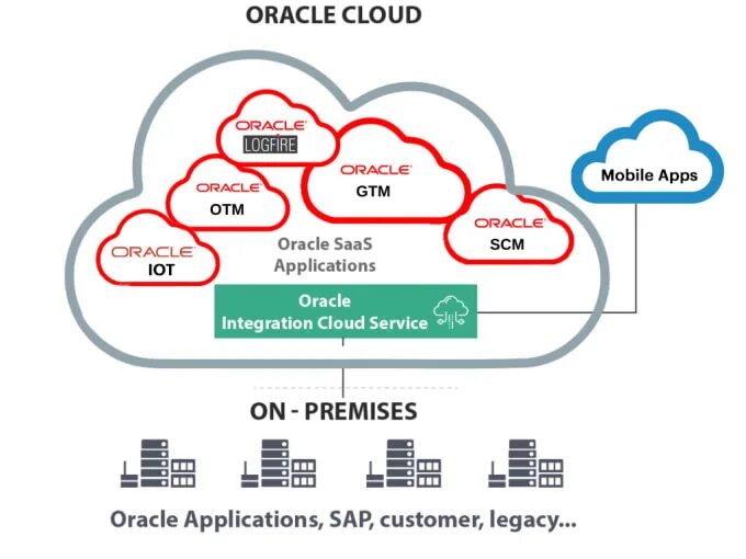 Переход с oracle на erp. Oracle программа. oracle erp cloud. oracle логистика. программное обеспечение оракл.