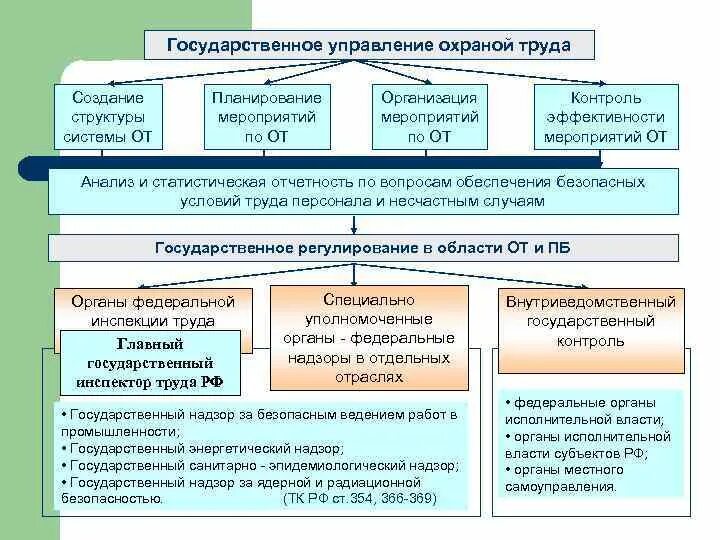Центр управления охраной труда. Структура государственного управления охраной труда. структура органов государственного управления охраной труда. структура органов охраны труда в рф. уровни государственного управления охраной труда.