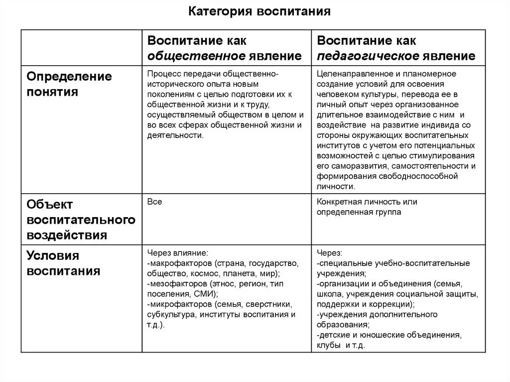 Различие обучения и воспитания. Воспитания как педагогическое явление таблица. Охарактеризуйте воспитание как педагогическое явление.. Свойства воспитания как общественного явления. Характеристика воспитания как педагогического явления.