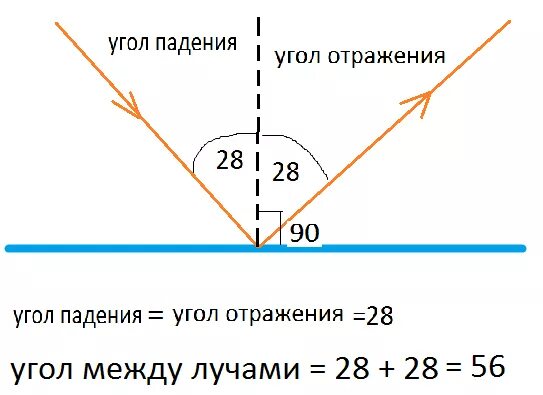 Угол падения луча и угол отражения. Как считать углы падения отражения. Угол отрадения кгр лпадения. Угол между падающим и отраженным лучами.