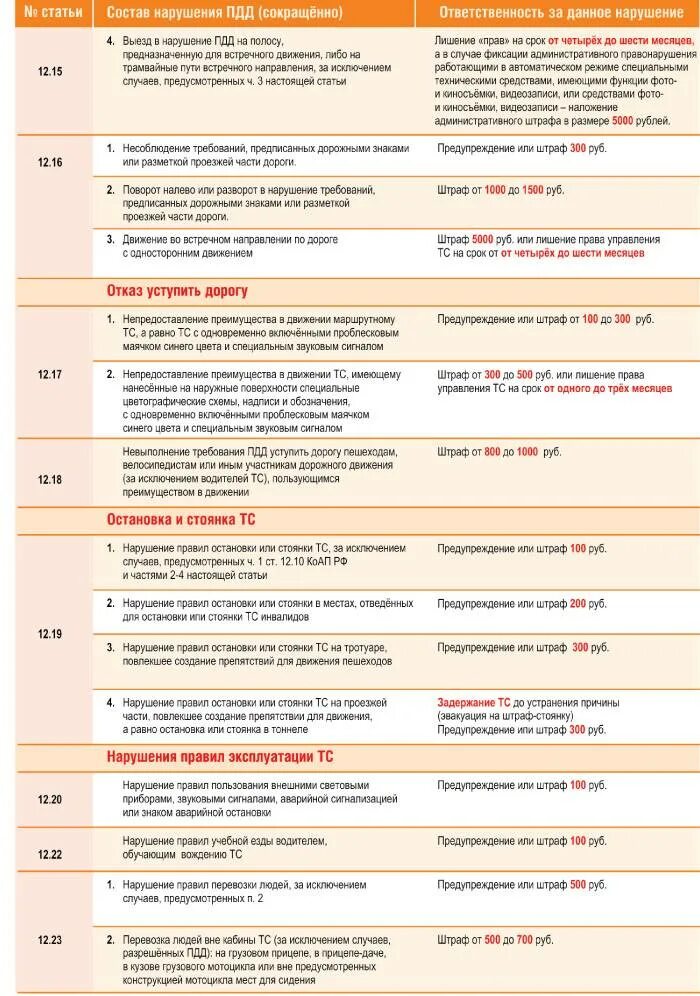 Пункт правил 2.1. Наказание за нарушение пдд. штраф за нарушение. штраф за нарушение правил дорожного движения. статья 12 пдд.