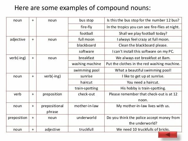 Noun Noun примеры. Compound Nouns в английском. Слова Compound Nouns. Compound Nouns примеры.