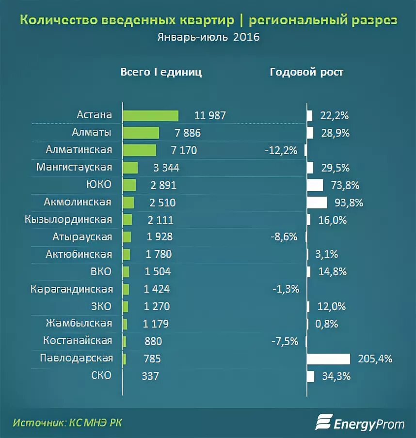 Сколько стоит квадратный метр жилья в Республике Узбекистан. Цены на жилье Казахстан русским. На сколько стоимость квартиры вырастает за год. Сколько стоит квартира в Казахстане.