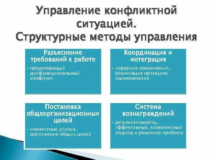 Управление конфликтной ситуацией. Структурные методы управления конфликтами. Структурный метод управления конфликтом. Способы управления конфликтной ситуацией. Эффективное управление конфликтом