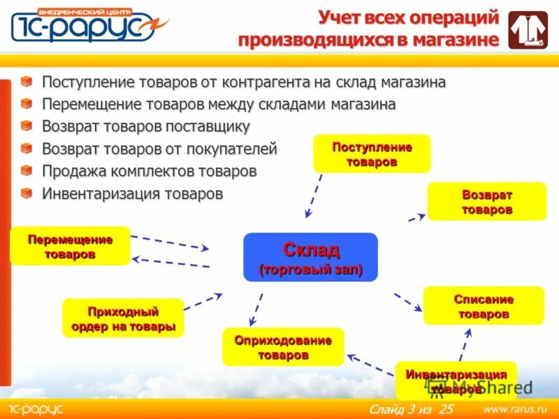 Учет поступления товаров в розничной торговле. Учет движения товаров на складе. Учет движения товара в рознице. Учет движения товаров в розничной торговле. 1с товары без движения