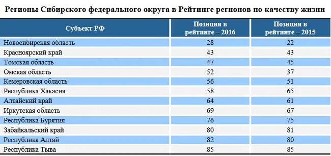 омский районный коэффициент
