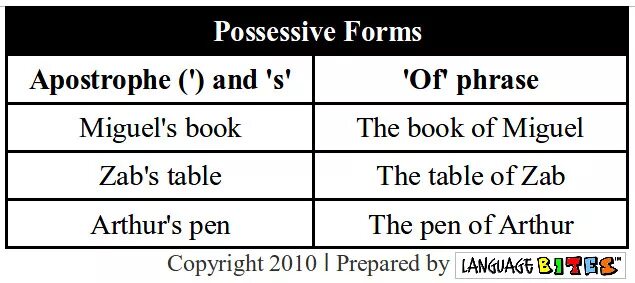 Use the possessive case of the nouns. Possessive case правило. possessive case of nouns правило. possessive &#039;s правило. possessive case with of.