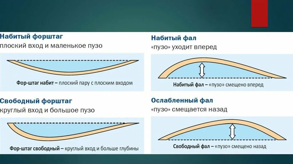 Форштаг. Стаксель фал. Настройка стакселя на острых курсах. Стаксель на байдарку.