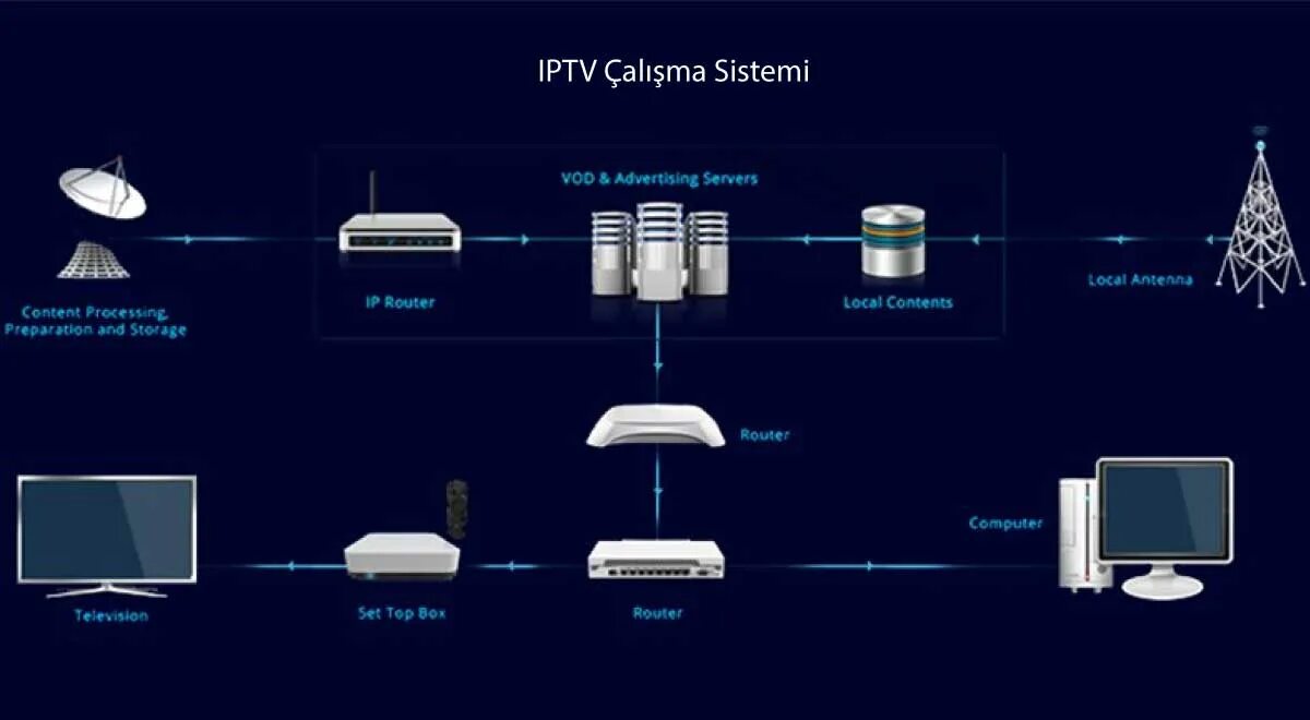 Айпи тв телевизор. Архитектура сети IPTV. Архитектура комплекса IPTV. IP Телевидение схема. IPTV схема.
