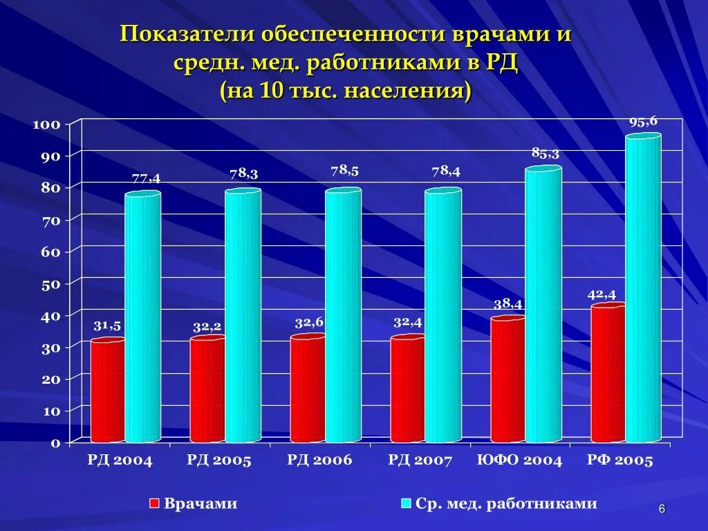 Врач на население количество. Показатель обеспеченности врачами. Обеспеченность врачами диаграмма. Показатель обеспеченности врачами на 10 тыс.населения. Обеспеченность населения врачами формула.