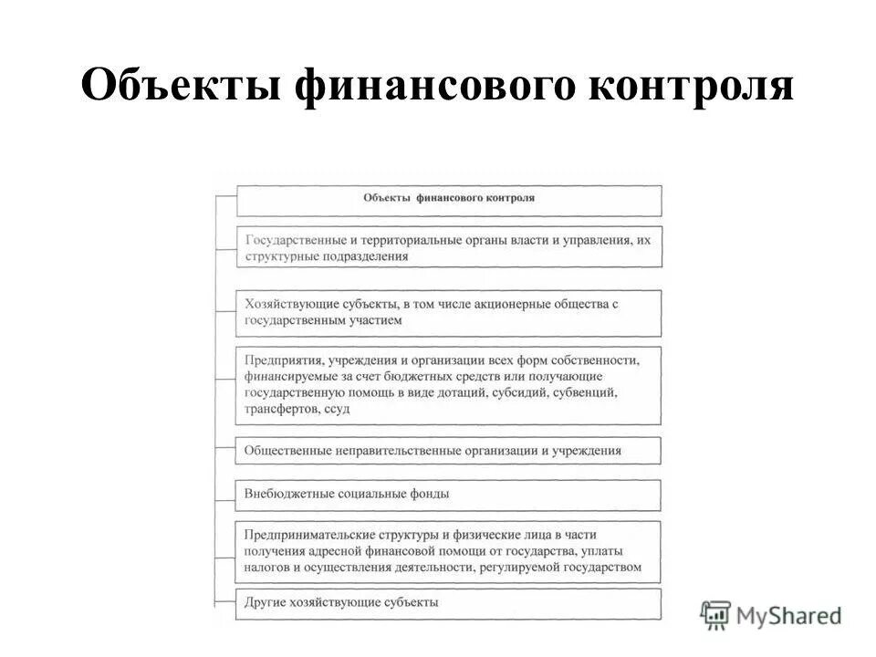 Внутренний контроль курсовая. Базовые объекты финансового контроля. Объектом государственного финансового контроля является. Субъект, объект и предмет государственного финансового контроля..