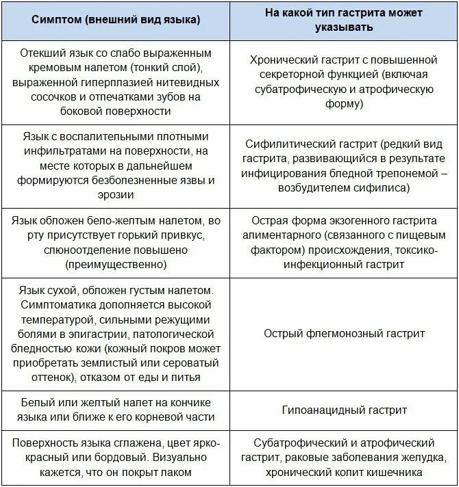 Язык признак какой болезни. Язык при хроническом гастрите. Налет на языке при болезнях ЖКТ. Серый налет на языке при гастрите. Налет на языке при гастрите.