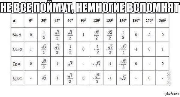 90 1 45 120. Таблица значений синусов косинусов тангенсов. Таблица углов синусов косинусов тангенсов котангенсов. Таблица синусов косинусов тангенсов 0 30 45 60 90 120 135 150 180. Таблица значений синуса косинуса тангенса 30 45.