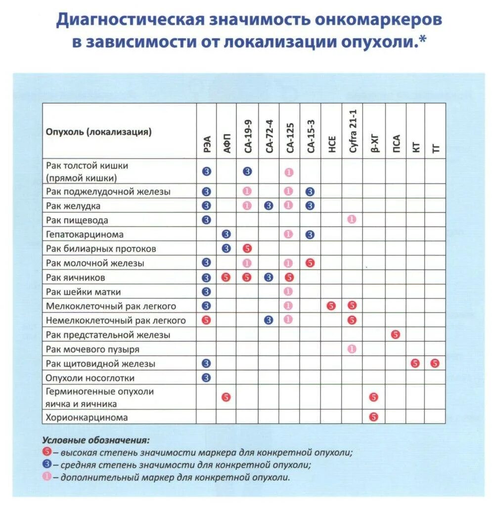 Са 19 9 норма у мужчин. Онкомаркеры локализация опухоли. Показатели крови при онкологии у женщин на онкомаркеры. Таблица расшифровки анализа онкомаркера. Таблица нормы онкомаркеров.