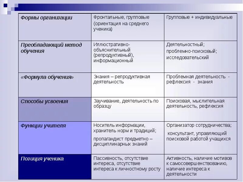 Форма организации групповая индивидуальная. Форма проведения индивидуальная. Формы организации фронтальная групповая индивидуальная. Фронтальная, групповая и индивидуальные формы учебной работы.. Характеристика частных организаций